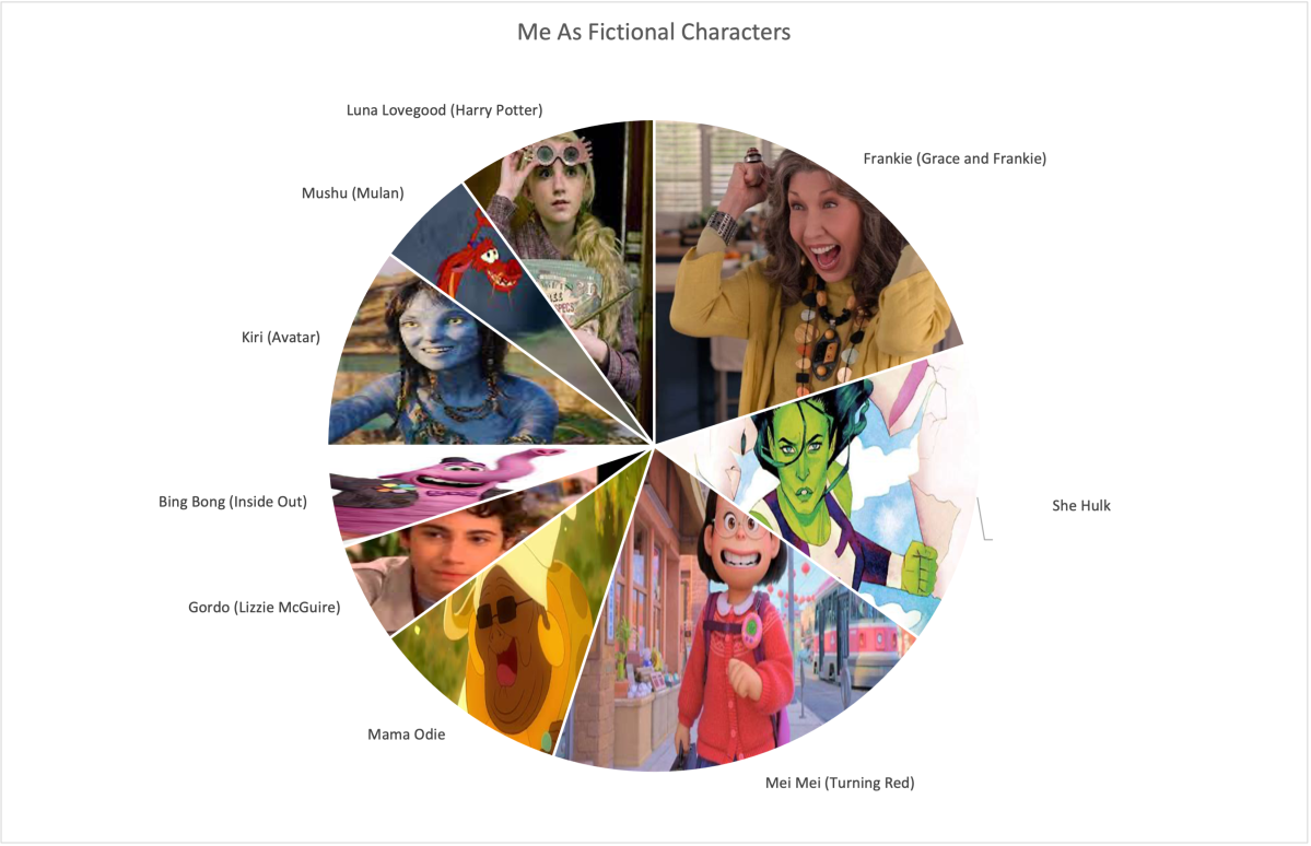 em's pie chart is "me as fictional characters" and from taking up most to least of the pie chart, they are: "Frankie from Grace and Frankie", Mei Mei from "Turning Red, She Hulk, Luna Lovegood (from "Harry Potter," Kiri from "Avatar," Mama Odie, Mushu from "Mulan", Gordo from "Lizzie McGuire," and Bing Bong from "Inside Out"