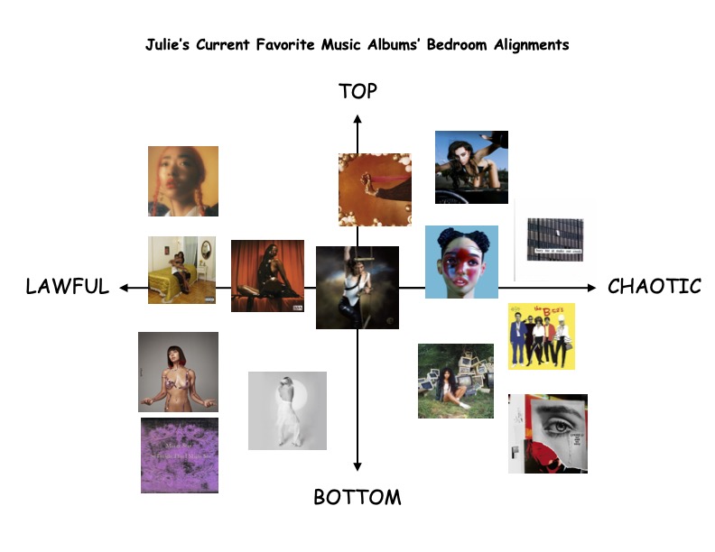 from most lawful and top: we have rina sawayama, rina, then blood orange, freetown sound; then charli xcx, charli - moving us down into lawful bottoms, followed by the most lawful bottom, mazzy star, so tnight that i might not see. then edging slightly away from lawful and straddling top and bottom we have kelela, take me apart, with carly rae jepsen, dedicated bottoming well below that. Then, we have straddling lawful and chaotic but more toppy sudan archives, natural brown prom queen, and smack dab in the middle, caroline polachek, pang. then in toppy, moving toward chaotic, Charli XCX, Crash, less toppy almost bottomy is FKA Twigs, LP1, and then, on the chaotic end, topping is Mitski, Bury Me at Makeout Creek, middle bottoming is The B-52s, The B-52s, and absolutely chaotically bottomming is Lykke Li, So Sad So Sexy