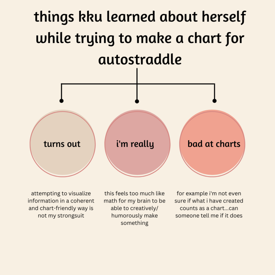 "things kku learned about herself while trying to make a chart for autostraddle" is not really a chart haha but there are three circles that say 1) turns out 2) i'm really 3) bat at charts and below 1, text reads: attempting to visualize information in a coherent and chart-friendly way is not my strongsuit, and under 2 this feels too much like math for my brain to be able to creatively/ humorously make something, and under 3 - for example i'm not even sure if what i have created counts as a chart....can someone tell me if it does