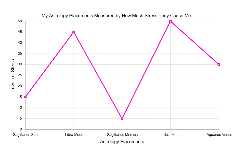 Lily's chart is "My astrology placements measured by how much stress they cause me" with sag sun causing 15/50, libra moon causing 45/50, sagittarius mercury at 5/50, libra mars at 50/50, aquarius venus at 30/50