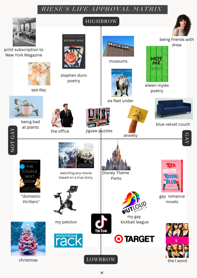 riese has created an approval matrix similar to that of New York Magazine. At the top are things that are most highbrow, at the bottom, things that are most lowbrow (lifted from NY mag) to the left is "not gay" and to the right is "gay" riese's own invention. In the not gay, highbrow section, from least to more gay, we have "print subscription to new york magazine" as most highbrow, "spa day" as somewhat highbrow, "being bad at plants" as less highbrow," stephen dunn poetry as more gay and more highbrow, "the office" as more gay and less highbrow, and "jigsaw puzzles" hovers close to the line between high and low brow and directly straddles gay and not gay. In the not gay, lowbrow section, we have from least to most gay, "christmas" as most lowbrow, least gay, "domestic thrillers" as slightly more highbrow than christmas, "nordstrom rack" is near lowbrow and near the line of gay/not gay, with "my peloton" being higher than "nordstrom rack" and "watching any movie based on a true story" hovering close to the lines of upper lowbrow and upper not gay. Finally, tiktok is close to lowbrow, but straddles the line between straight and gay. in the highbrow and gay section, we have "anxiety" hovering close to the lowbrow line, "six feet under" not entirely gay but above anxiety in brow, and "museums, directly above "six feet under. more gay and medium highbrow is "eileen myles poetry," even more gay and less highbrow is "blue velvet couch" and most gay and high brow is "being friends with drew" in the most low brow and most gay section, from least low brow and least gay we have "disney theme parks" to "my gay kickball league" and lower brow but as gay as kickball we have "target." higher brow but super gay we have "gay romance novels" and lowest brow, gayest, we have "The L Word" 