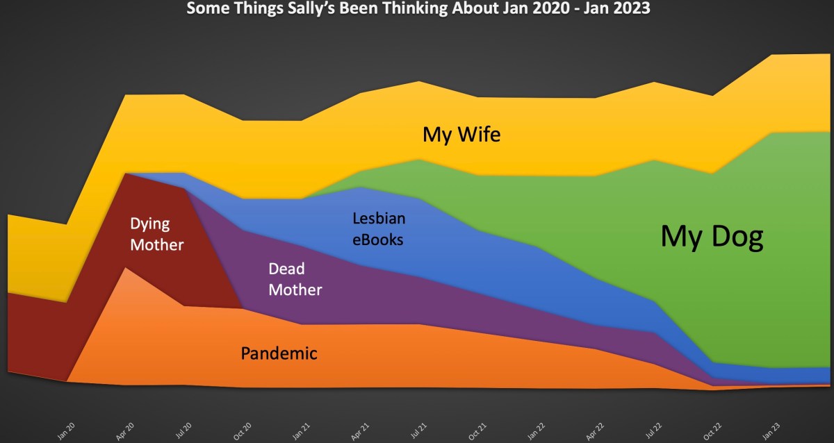 some things sally'b been thinking about jan 2020 - jan 2023: this is a chart showing the height of the thought over time. at the start of 2020, we see Wife, Dying Mother and Pandemic featured prominently. Then, as time goes on, dead mother takes over for dying mother, lesbian ebooks appears, as does "my dog". by the end, "my wife" and "my dog" have the most prominence.