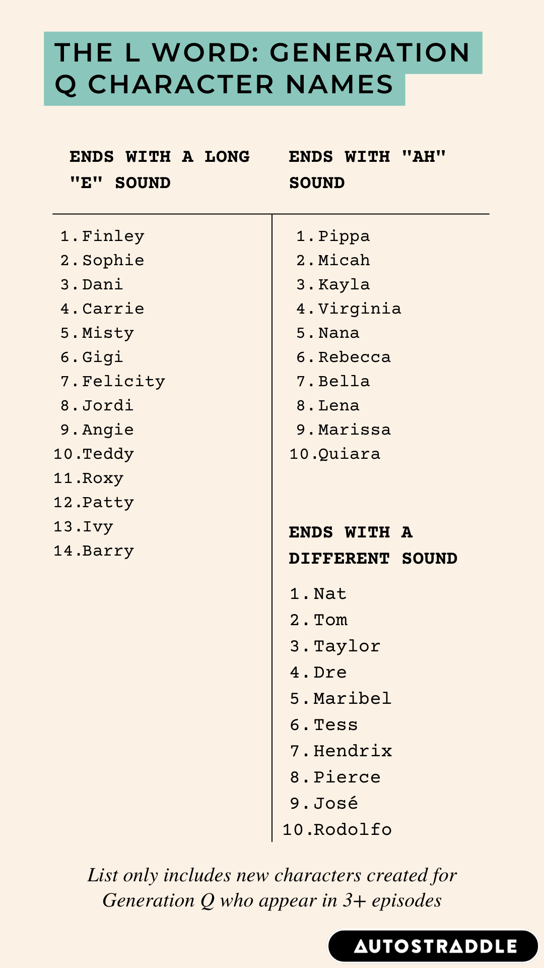 ENDS WITH A LONG "E" SOUND: Finley Sophie Dani Carrie Misty Gigi Felicity Jordi Angie Teddy Roxy Patty Ivy Barry ENDS WITH "AH" SOUND: Pippa Micah Kayla Virginia Nana Rebecca Bella Lena Marissa Quiara ENDS WITH A DIFFERENT SOUND: Nat Tom Taylor Dre Maribel Tess Hendrix Pierce José Rodolfo