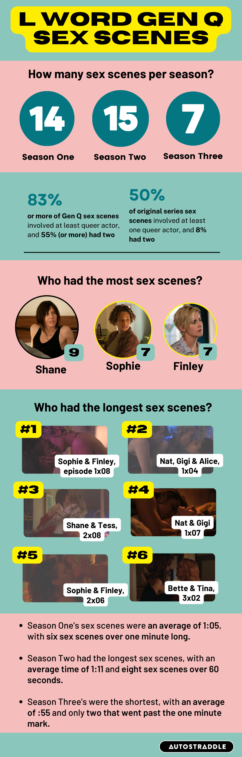 Generation Q sex scenes infographic. How Many Sex Scenes Per Season? 14 in Season 1, 15 in Season 2, 7 in Season 3. 83% or more of Gen Q sex scenes involved at least queer actor, and 55% (or more) had two. 50% of the original series sex scenes involved at least one queer actor, and 8% had two. Who had the most sex scenes? Shane - 9, Sophie - 7, Finley - 7. Who had the longest sex scenes? #1: Sophie & Finley, Episode 1x08, #2: Nat, Gigi & Alice, Episode 1x04. #3: Shane & Tess, Episode 2x08. #4: Nat & Gigi, Episode 1x07. #5: Sophie & Finley, Episode 2x06, #6: Bette & Tina, Episode 3x02. Season One's sex scenes were an average of 1:05, with six sex scenes over one minute long. Season Two had the longest sex scenes, with an average time of 1:11 and eight sex scenes over 60 seconds. Season Three's were the shortest, with an average of :55 and only two that went past the one minute mark.