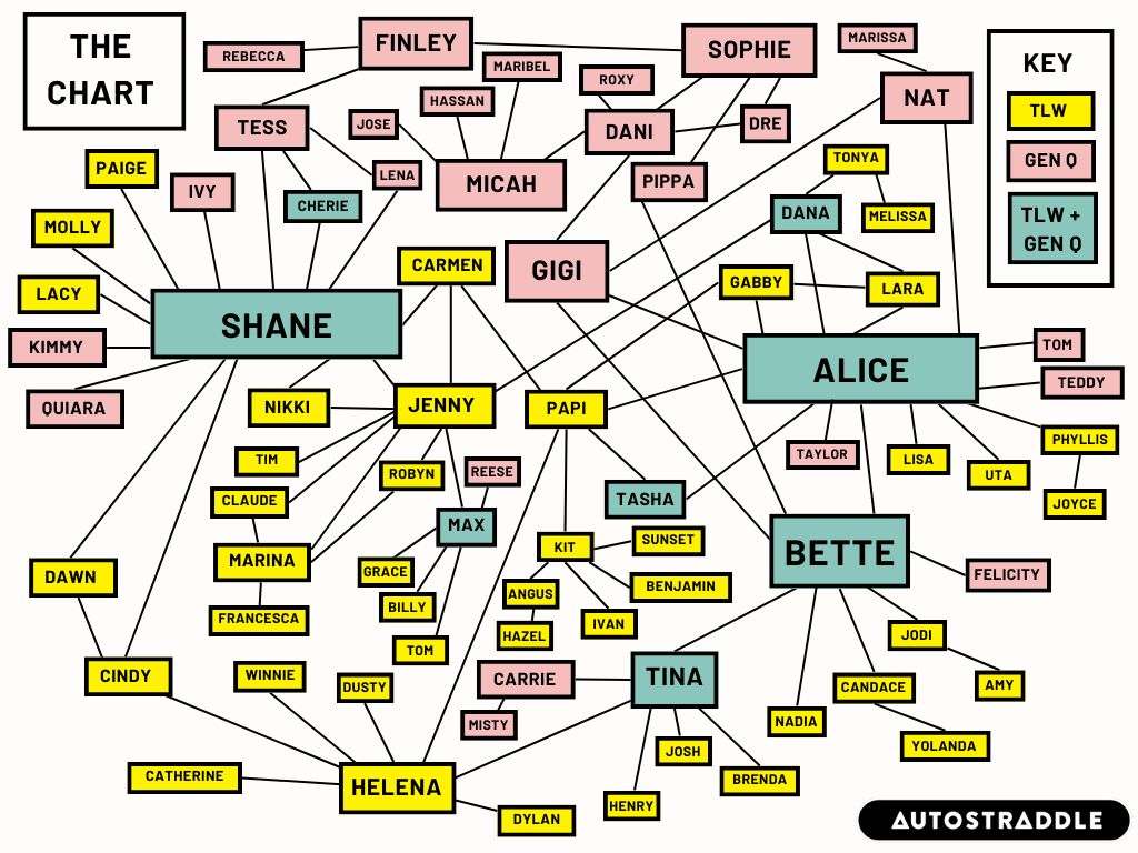 The Chart: an infographic showing the romantic and sexual connections between characters on The L Word and The L Word: Generation Q
