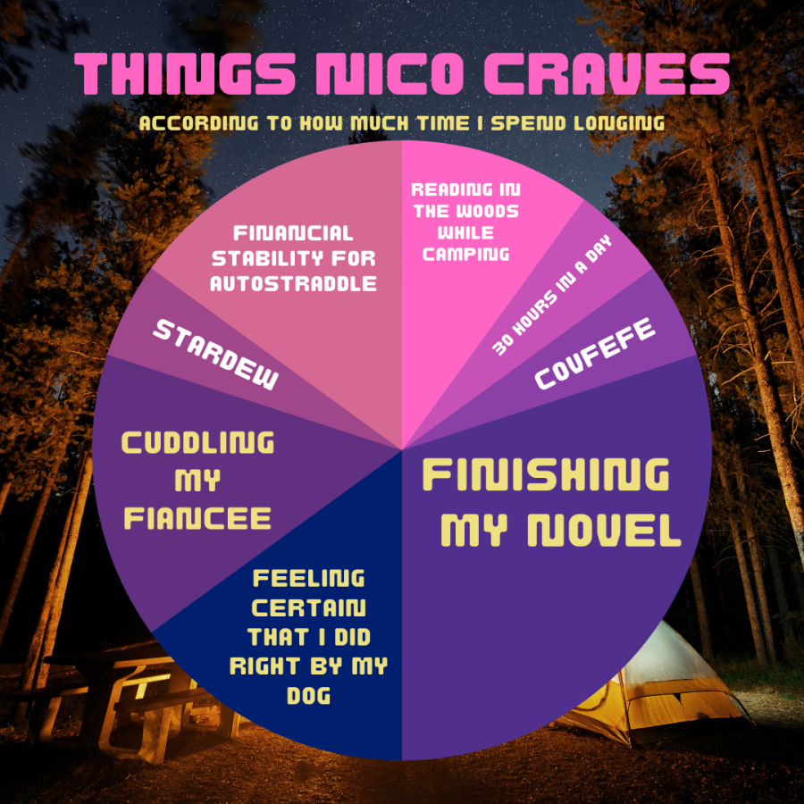 a bright pie chart set against a nighttime campsight is titled "Things Nico Craves According to How Much Time I Spend Longing" From least to most, they are: 30 hours in a day, covfefe, Stardew, reading in the woods while camping, tied are financial stability for autostraddle and cuddling my fiancee and feeling cetain that I did right by my dog, and coming in at number one is "finishing my novel"