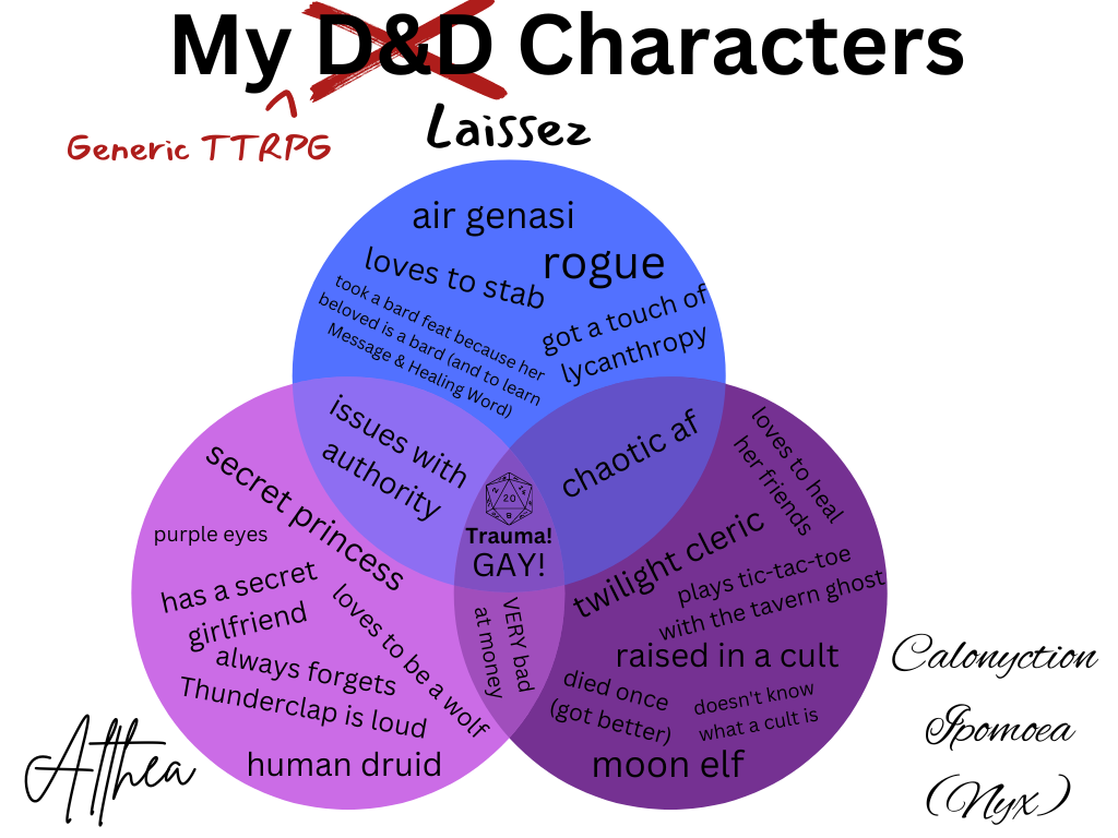 A venn diagram of Valeries's generic ttrpg characters. There are 3: Laissez, Althea and Nyx. Individual characteristics for Laissez are "air genasi, rogue, loves to stap, got a touch of lycanthropy, took a bard feat because her veloved is a bard and to learn Message & Healing World. The individual characteristics for Althea are: secret princess, purple eyes, has a secret girlfriend, always forgets thunderclap is loud, human druid, loves to be a wolf. Individual characteristics of nyx are: twilight cleric, loves to heal her friends, plays tic-tac-toe with the tavern ghost, raised in a cult, died once (got better), doesn't know what a cult is, moon elf. Shared characteristics between Laissez and Nyx include only: chaotic AF, between Nyx and Althea include only: very bad at money, and between Althea and Laissez include issues with authority. The two things they all have in common are: Trauma! Gay!