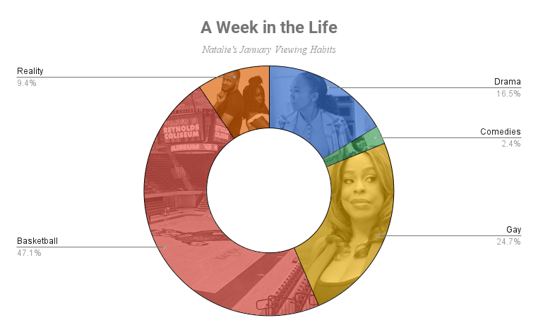 "a week in the life, natalie's january viewing habits" is a pie chart showing 47.1% basketball, 24.7% gay, 2.4% comedies, 16.5% dramas, 9.4% reality"