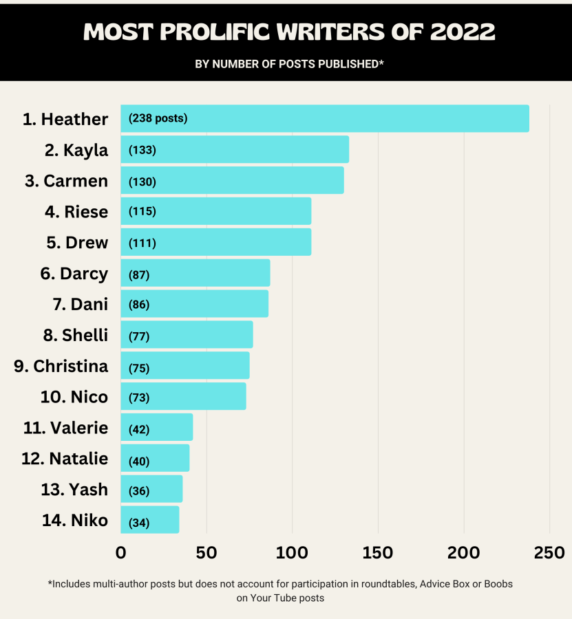 Most Prolific Authors of 2022: 1. Heather - 238, 2. Kayla - 133, 3. Carmen - 130, 4. Riese -115, 5. Drew -111, 6. Darcy - 87, 7. Dani - 86, 8. Shelli - 77, 9. Christina -75, 10. Nico - 73, 11. Valerie - 42, 12. Natalie - 40, 13. Yash - 36, 14. Niko - 34