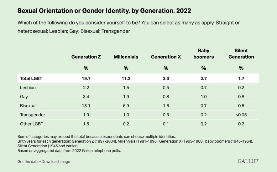 Sexual Orientation or Gender Identity, by Generation, 2022. Generation Z: 19.7% total LGBT, 2.2% lesbian, 3.4% gay, 13.1% bisexual, 1.9% transgender, 1.5% other LGBT // Millennials: 11.2% total LGBT, 1.5% lesbian, 1.9% gay, 6.9% bisexual, 1% transgender, .2% other LGBT. // Generation X: 3.2% LGBT total, .5% lesbian, .8% gay, 1.6% bisexual, .3% transgender, .1% other LGBT // Baby Boomers: 2.7% total LGBT, .7% lesbian, 1% gay, .7% bisexual, .2% transgender, .2% other lgbt. // Silent Generation: 1.7% total LGBT, .2% lesbian, .8% gay, .6% bisexual, less than .05 Trans, .2% other LGBT