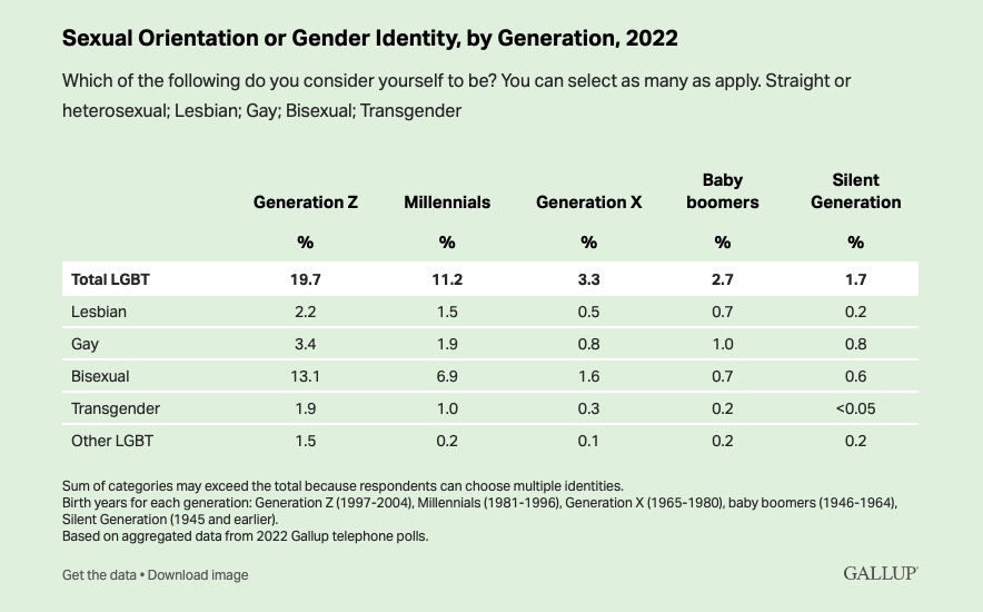 Sexual Orientation or Gender Identity, by Generation, 2022. Generation Z: 19.7% total LGBT, 2.2% lesbian, 3.4% gay, 13.1% bisexual, 1.9% transgender, 1.5% other LGBT // Millennials: 11.2% total LGBT, 1.5% lesbian, 1.9% gay, 6.9% bisexual, 1% transgender, .2% other LGBT. // Generation X: 3.2% LGBT total, .5% lesbian, .8% gay, 1.6% bisexual, .3% transgender, .1% other LGBT // Baby Boomers: 2.7% total LGBT, .7% lesbian, 1% gay, .7% bisexual, .2% transgender, .2% other lgbt. // Silent Generation: 1.7% total LGBT, .2% lesbian, .8% gay, .6% bisexual, less than .05 Trans, .2% other LGBT