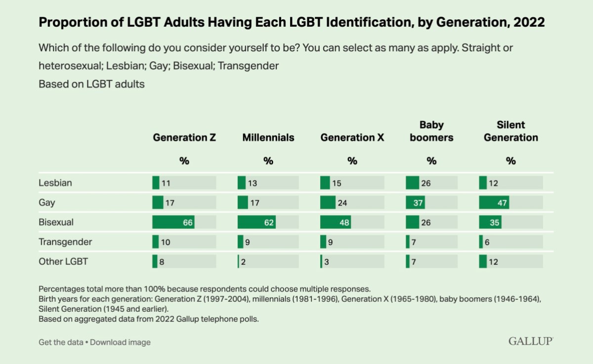 Proportion of LGBT Adults Having Each LGBT Identification, by Generation, 2022Which of the following do you consider yourself to be? You can select as many as apply. Straight or heterosexual; Lesbian; Gay; Bisexual; Transgender Based on LGBT adults