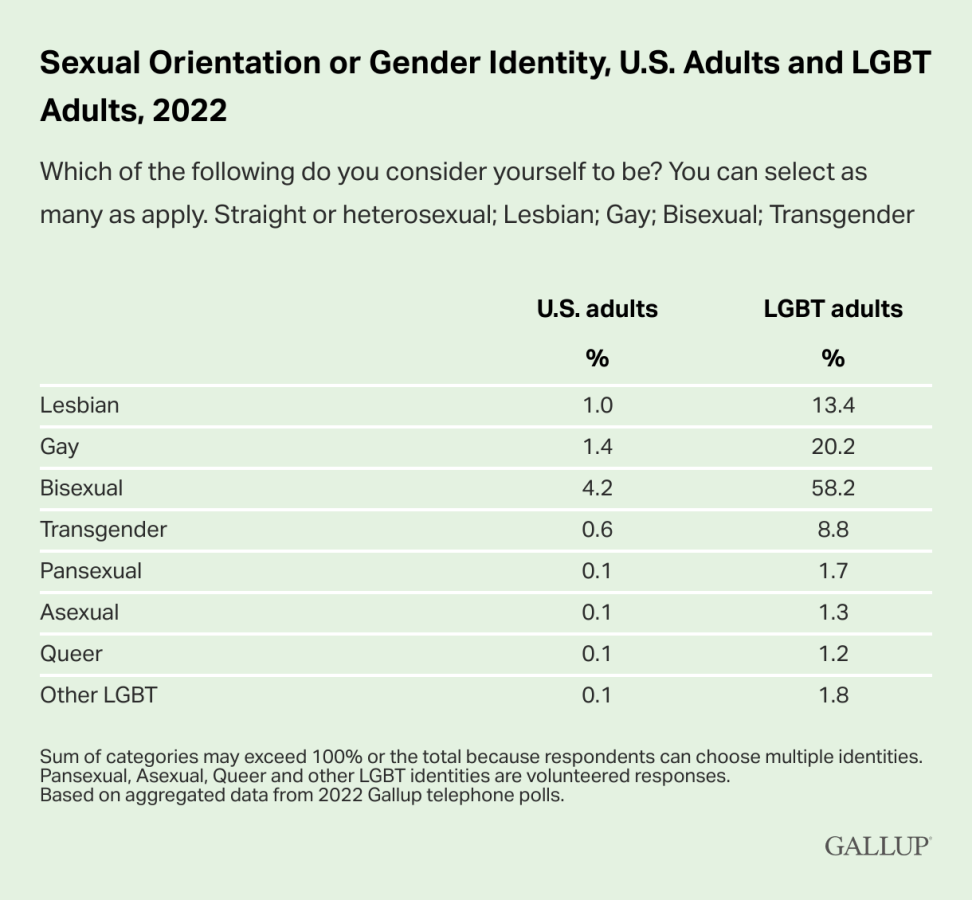 Which of the following do you consider yourself to be? You can select as many as apply. Straight or heterosexual; Lesbian; Gay; Bisexual; Transgender Table with 3 columns and 8 rows. Currently displaying rows 1 to 8. U.S Adults: 1% Lesbian, 1.4% Gay, 4.2% bisexual, .6% traNSGENDER, .1% asexual, .1% queer, .1% other LGBT. LGBT Adults: 13.4% lesbian, 20.2% Gay, 58.2% bisexual, 8.8% transgender, 1.7% pansexual, 1.3% asexual, 1.2% queer, 1.8% other LGBT. // Sum of categories may exceed 100% or the total because respondents can choose multiple identities.Pansexual, Asexual, Queer and other LGBT identities are volunteered responses. Based on aggregated data from 2022 Gallup telephone polls.