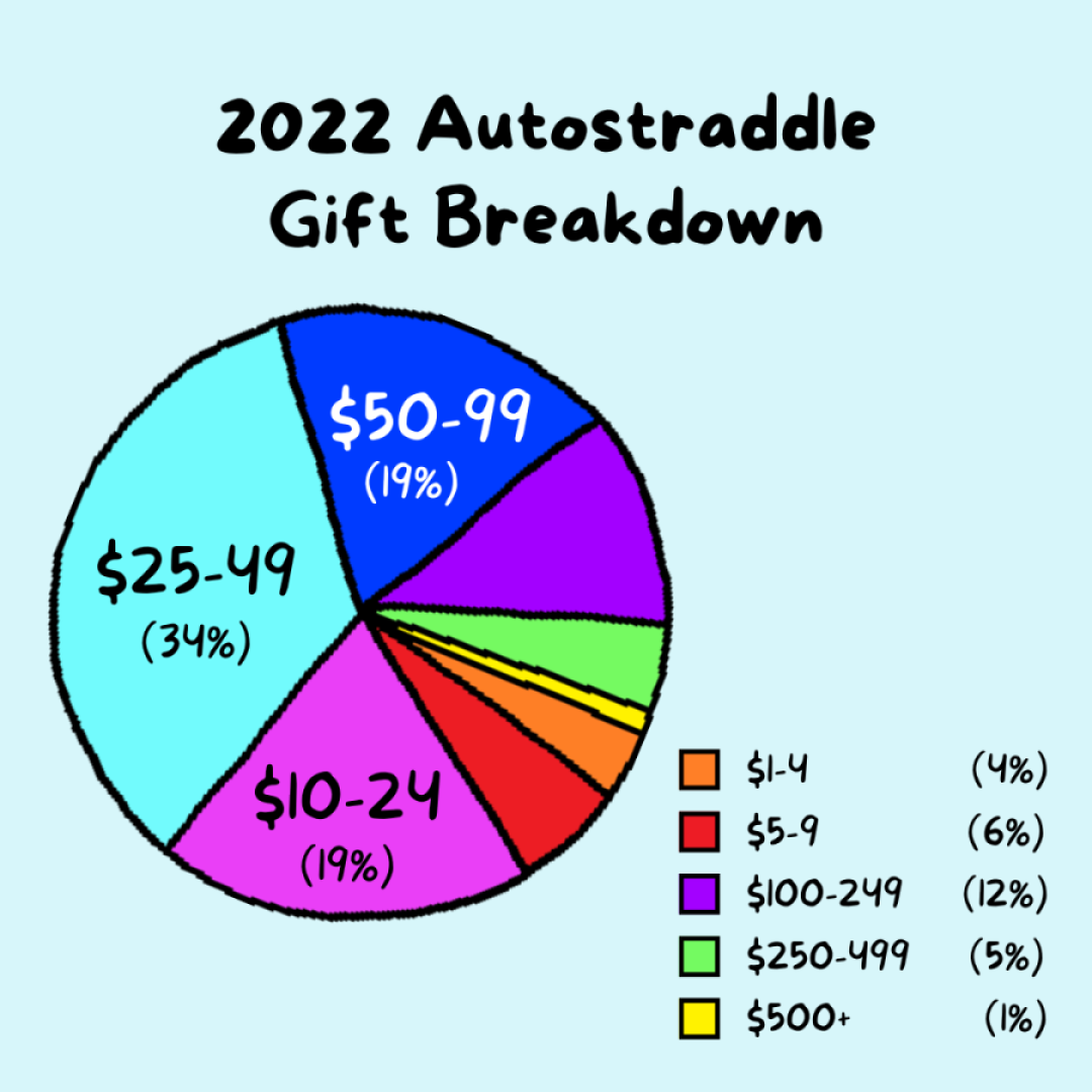 OCTOBER 2022 AUTOSTRADDLE FUNDRAISER GIFT BREAKDOWN

A pie chart showing the 2022 fundraiser gift breakdown. $1-4 is 4%, $5-9 is 6%, $10-$24 is 19%, $25-$49 is 34%, $50-$99 is 19%, $100-$249 is 12%, $250-$499 is 5%, $500+ is less than 1%
