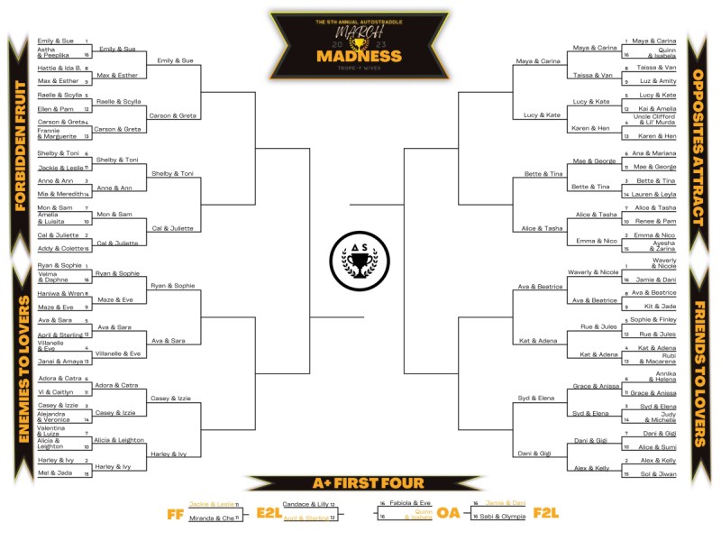Bracket for the 68 couples participating in this year's March Madness competition: TROPE-Y WIVES. Couples are divided into four regions: Forbidden Fruit, Enemies to Lovers, Friends to Lovers and Opposites Attract.