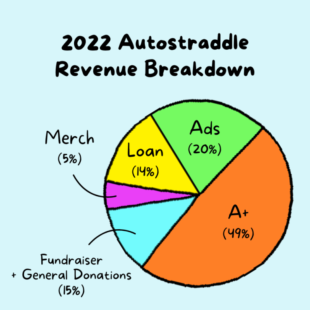 2022 Autostraddle revenue breakdown. A colorful pie chart shows that we got 49% of our revenue from A+, 20% from ads, 14% from the loan, 5% from merch and 15% from fundraiser and general donations.