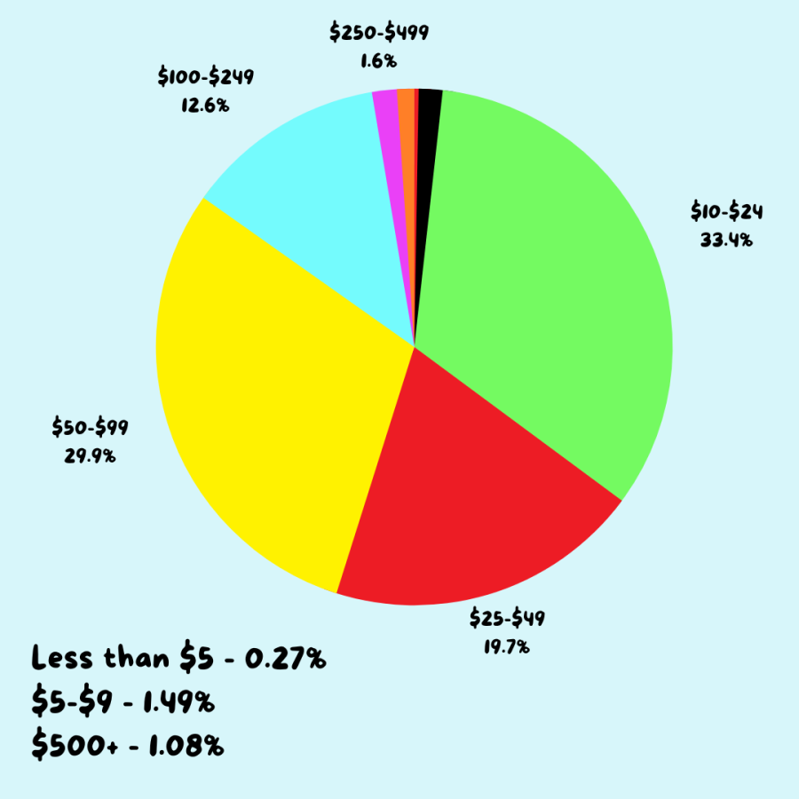 A pie chart showing the donation breakdown - less than $5 is 0.27%, $5-$9 is 1.49%, $10-$24 is 33.4%, $25-$49 is 19.7%, $50-$99 is 29.9%, $100-$249 is 12.6%, $250-$499 is 1.6% and $500+ is 1.08%