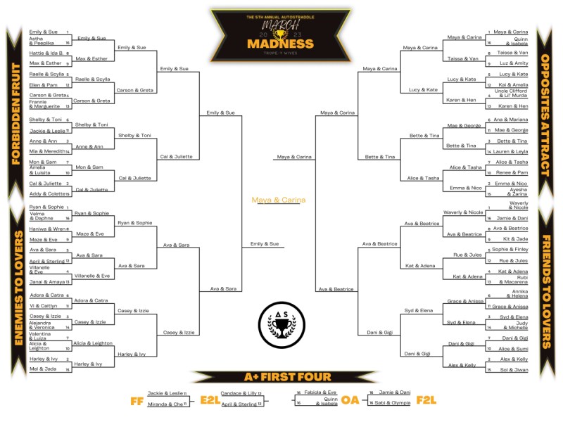 Bracket for the 68 couples participating in this year's March Madness competition: TROPE-Y WIVES. Couples are divided into four regions: Forbidden Fruit, Enemies to Lovers, Friends to Lovers and Opposites Attract.