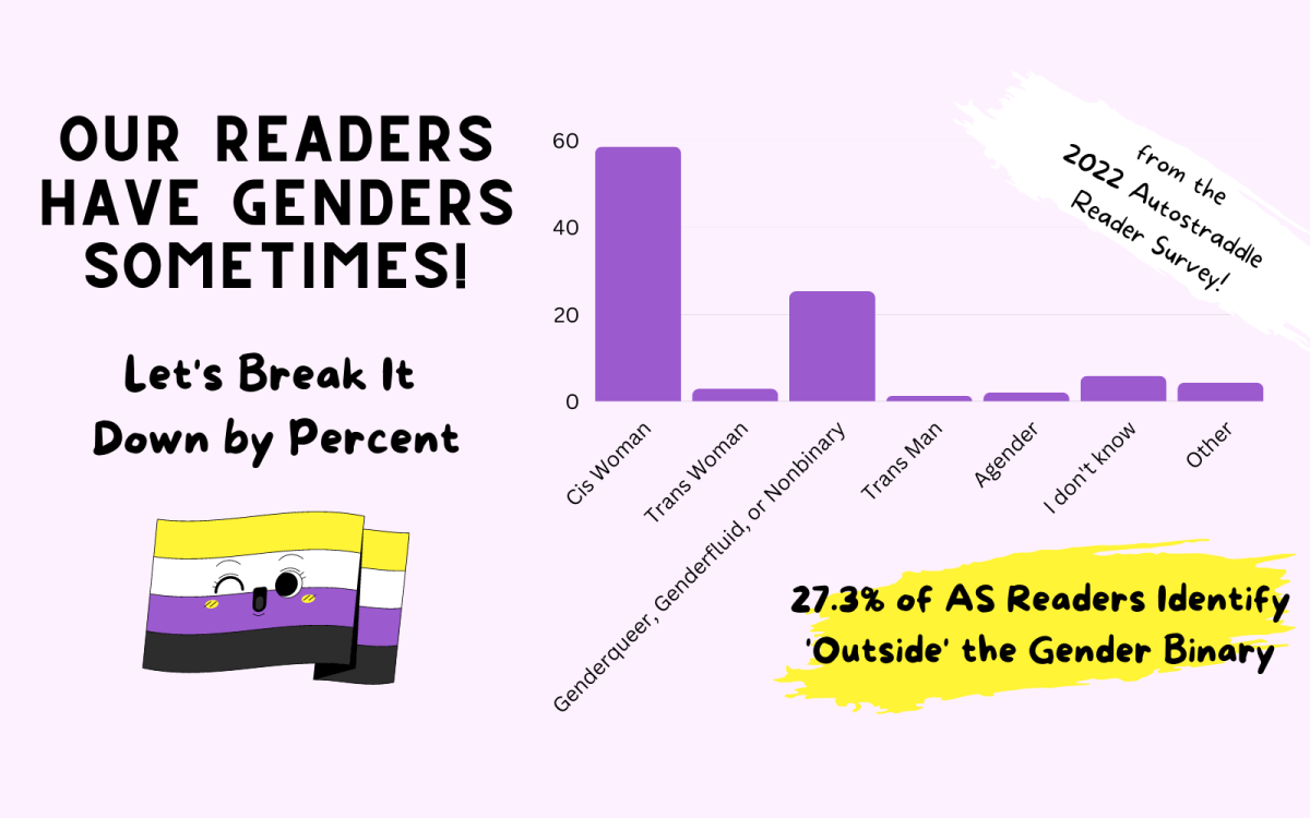a chart that reads &quot;Our readers have genders sometimes!&quot; Let's break it down by Percent - 27.3% of AS readers identify outside the gender binary. This breaks down as 4.26% other, 5.82% I don't know, 2.01% agender, 1.23% trans man, 25.3% genderqueer / genderfluid / nonbinary, 2.88% trans woman, 58.49 cis woman