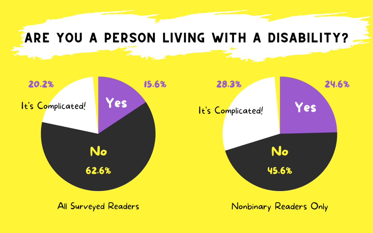 this chart asked survey takers if they were a person with a disability. the entire sample responded with: 62.6% no, 20.2% it's complicated, and 15.6% yes. When it came to nonbinary people, we saw the answers: 45.6% no, 28.3% its complicated and 24.6% yes