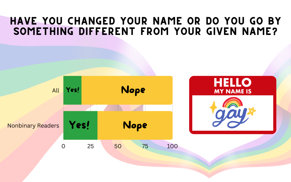 This chart represents answers to the question of whether folks had changed their name or go by a name different from their given name. It shows that in the entire sample 16.6% of respondents did go by a different name than their chosen and 83.4% of respondents did not. Among nonbinary respndents, the answer was that 31.22% had changed their name and 68.78% had not.