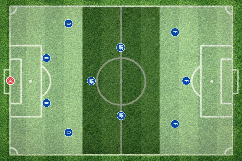 Pitch Line-up of a 4-3-3 formation: GK, 4 Defenders (D), 3 Midfielders (MF) and 3 Forwards (F)