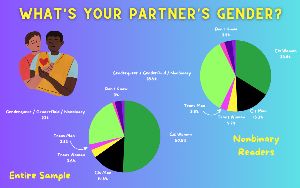 A chart showing the gender of partners of all survey takers vs nonbinary survey takers. For the entire sample, we have partners split up into 50.8% cis women, 14.5% cis man, 23% genderqueer / genderfluid / nonbinary, 3.6% trans woman, 2.5% trans man, 3% don't know. For nonbinary survey respondents, we have: 33.8% with cis women partners, 35.4% genderqueer / genderfluid / nonbinary, 15.3% cis men, 4.7% trans women, 3.3% trans men, 3.5% don't know