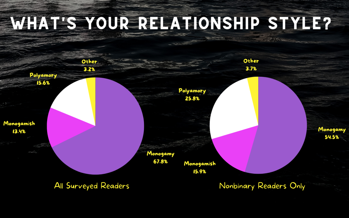 a chart showing the relationship style of all surveyed readers vs nonbinary readers. for all surveyed, we have 67.8% monogamy, 13.4% monogamish, 15.6% polyamory, 3.2% other. In terms of nonbinary readers, we have: 54.5% monogamy, 15.9% monogamish, 25.8% polyamory, 3.7% other