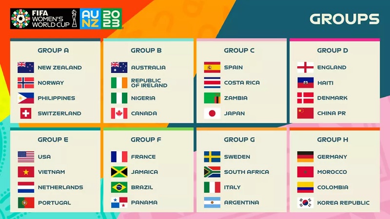 Groups for 2023 Women's World Cup: Group A New Zealand Norway Philippines Switzerland Group B Australia Republic of Ireland Nigeria Canada Group C Spain Costa Rica Zambia Japan Group D England Haiti Denmark China PR Group E USA Vietnam Netherlands Portugal Group F France Jamaica Brazil Panama Group G Sweden South Africa Italy Argentina Group H Germany Morocco Colombia Korea Republic