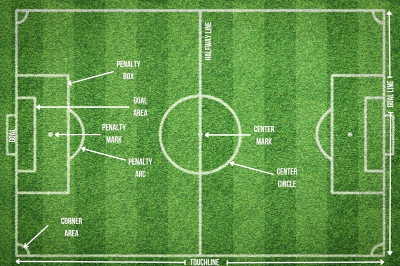 The components of a soccer pitch includes: touchline, goal line, goal, corner area, penalty mark, penalty arc, goal area, penalty box, halfway line, center mark and center circle.
