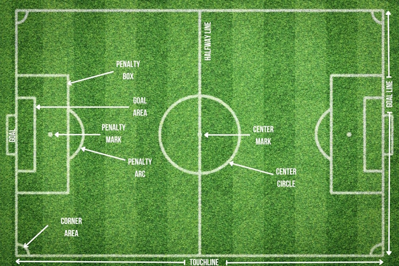 The components of a soccer pitch includes: touchline, goal line, goal, corner area, penalty mark, penalty arc, goal area, penalty box, halfway line, center mark and center circle.