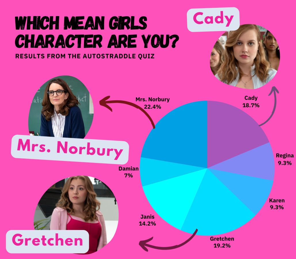 the result of the Which Mean Girls Character Are You? quiz. They are Mrs. Norbury at 22.4%, Gretchen at 19.2%, 18.7% are Cady, 14.2% are Janis, 9.3% are Karen, 9.3% are Regina, 7% are Damian