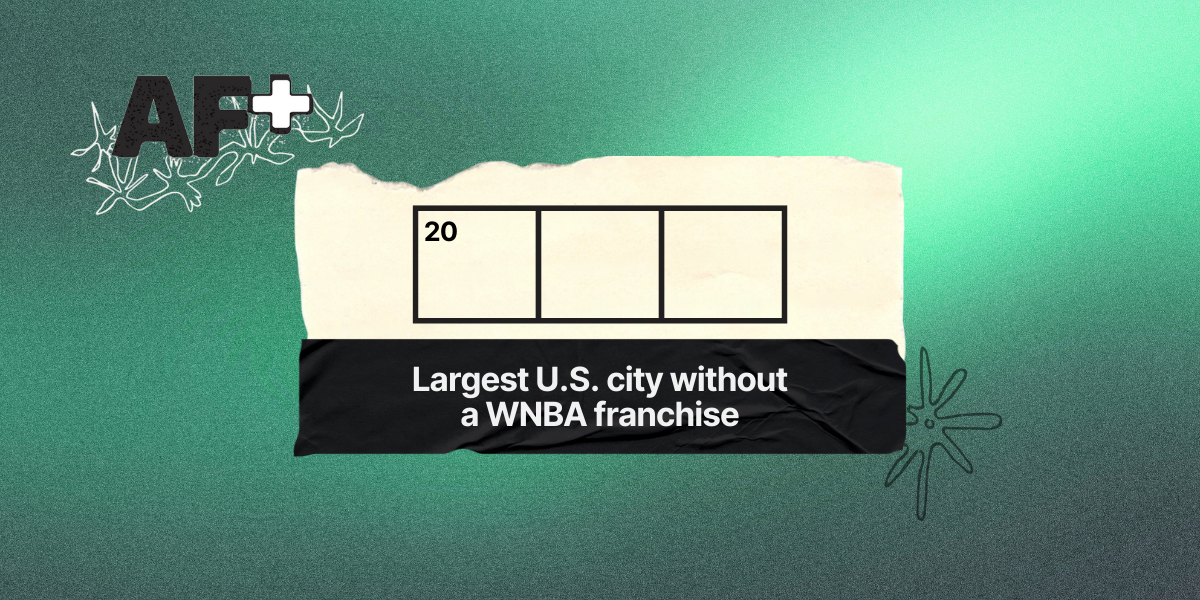 20 down / 3 letters / Largest U.S. city without a WNBA franchise